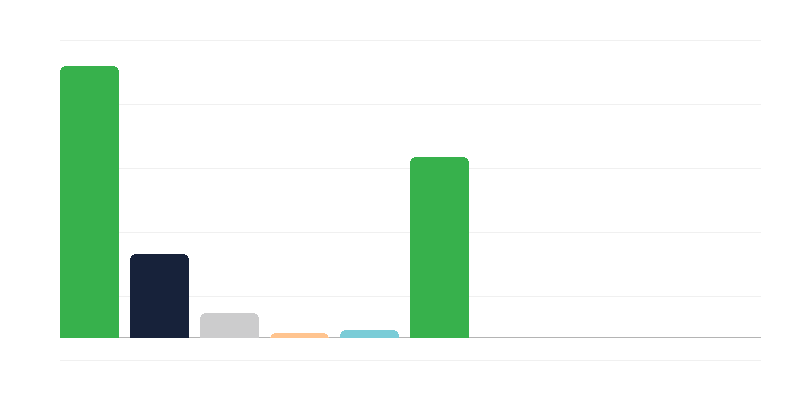 Αριθμός γυναικών στον πολωνικό στρατό ανά Σώμα