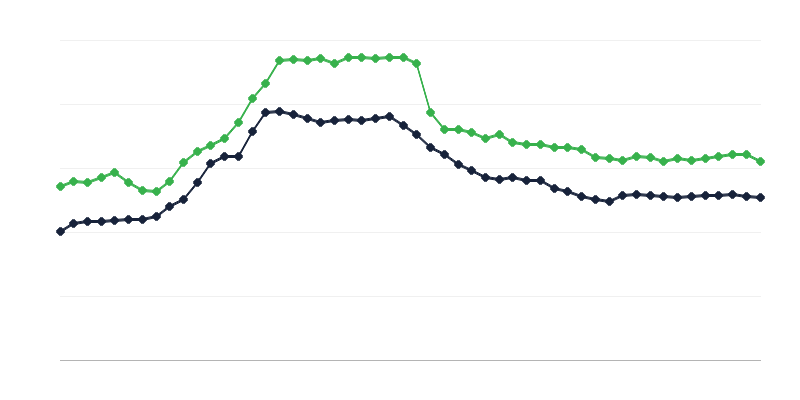 Τιμές αλεύρων