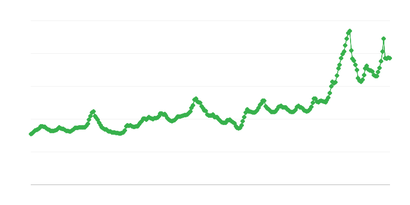 Τιμές προμήθειας γάλακτος