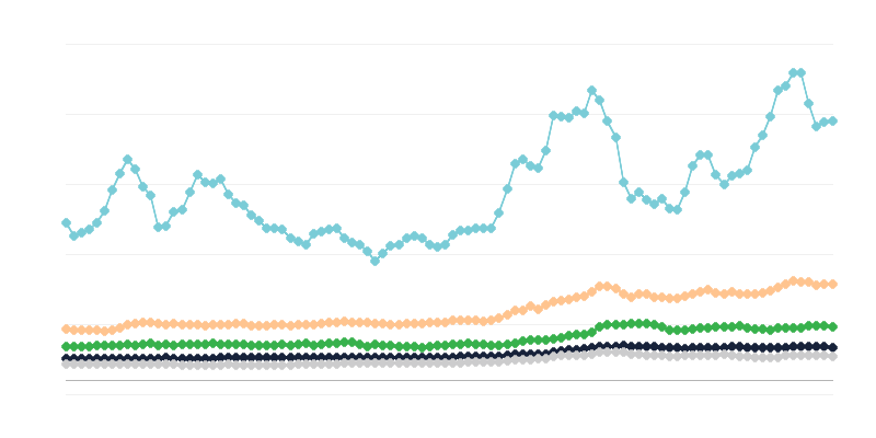 Τιμές γαλακτοκομικών προϊόντων