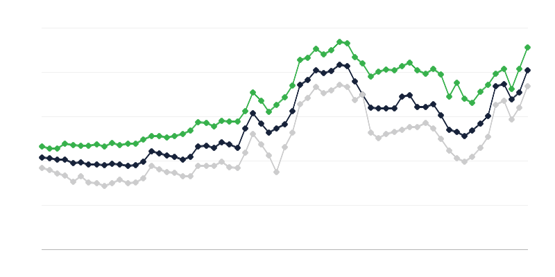 Τιμές αυγών