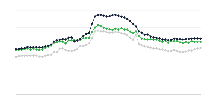 Τιμές ζωοτροφών