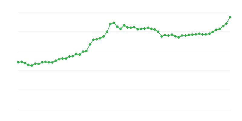 Τιμές βοοειδών