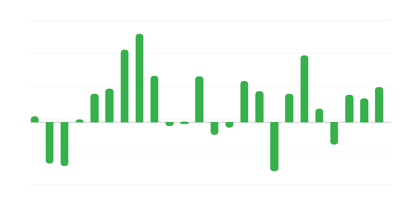 Τιμές επενδυτικών εισροών