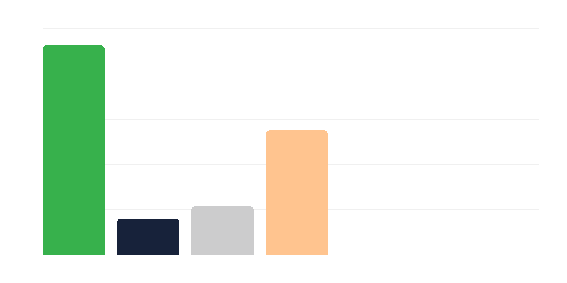 Αριθμός γυναικών στον πολωνικό στρατό ανά βαθμό