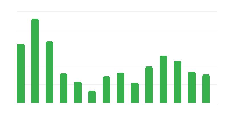 Χαρτοφυλάκιο παραγγελιών για επισκευές πλοίων