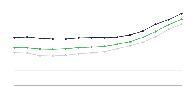 Τιμές κατοικιών
