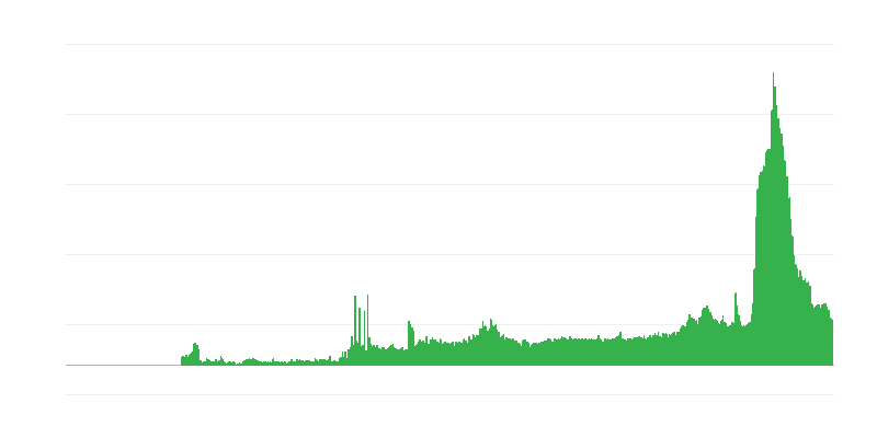 Παράγοντες που περιορίζουν τη δραστηριότητα κατασκευής – έλλειψη υλικών και/ή εξοπλισμού