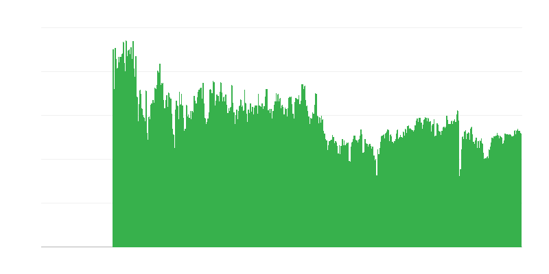 Παράγοντες που περιορίζουν τη δραστηριότητα κατασκευής – κανένας