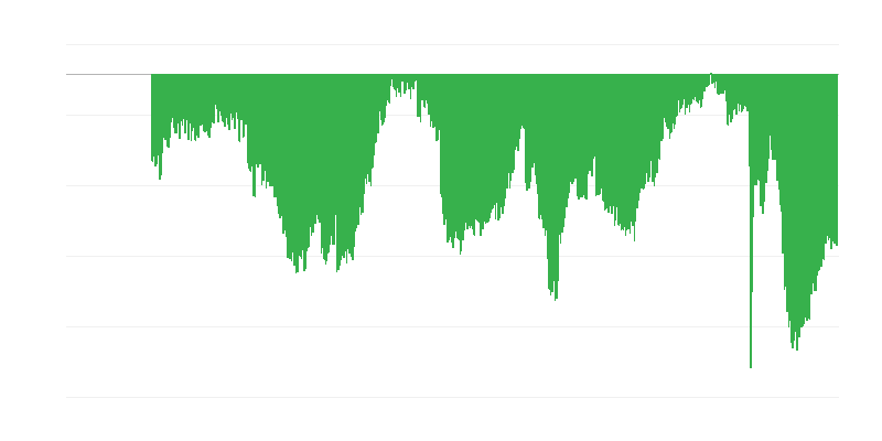 Αντίληψη των καταναλωτών για την τρέχουσα οικονομική κατάσταση για μεγάλες αγορές