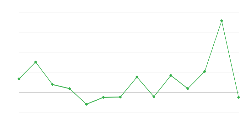 Δυναμική των τιμών παραγωγής αγροτικών προϊόντων