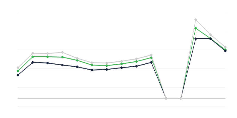 Τιμές γεωργικών προϊόντων στις αγορές