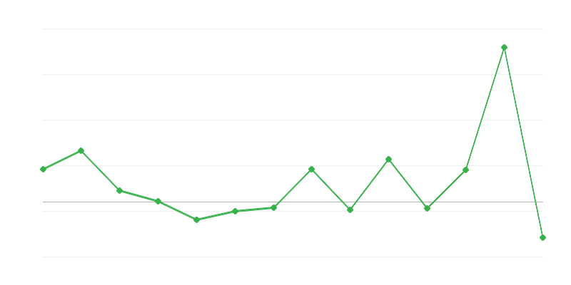 Δυναμική τιμών αγροτικών προϊόντων