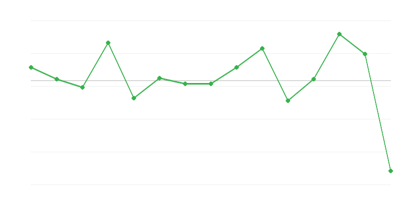 Δυναμική των τιμών αγοράς γεωργικών προϊόντων