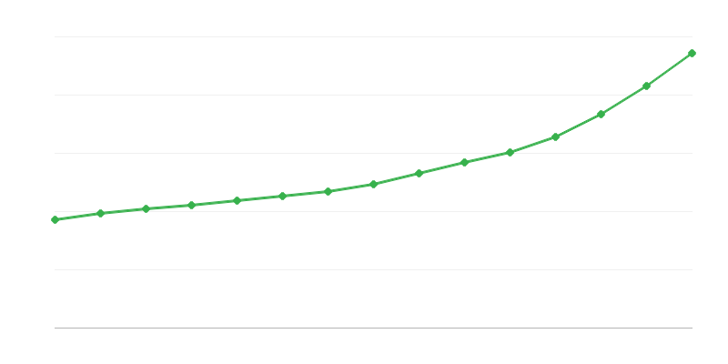 Ακαθάριστος Μισθός στην Εθνική Οικονομία