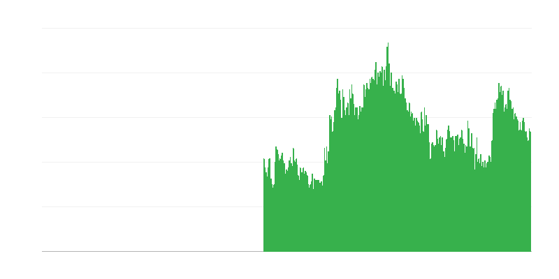 Παράγοντες που περιορίζουν τη δραστηριότητα στην οικοδομή – χρηματοοικονομικοί περιορισμοί