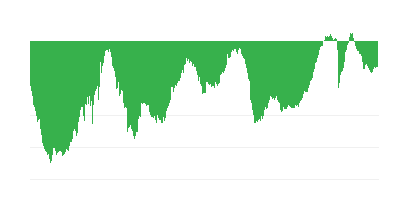 Τρέχουσα συνολική παραγγελία στην κατασκευή
