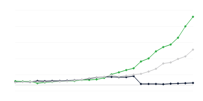 Δαπάνες για έρευνα και ανάπτυξη – εκτελεστικός τομέας