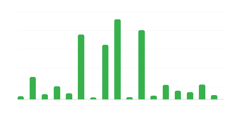 Ποσά των εγγυήσεων και εγγυήσεων του Δημοσίου