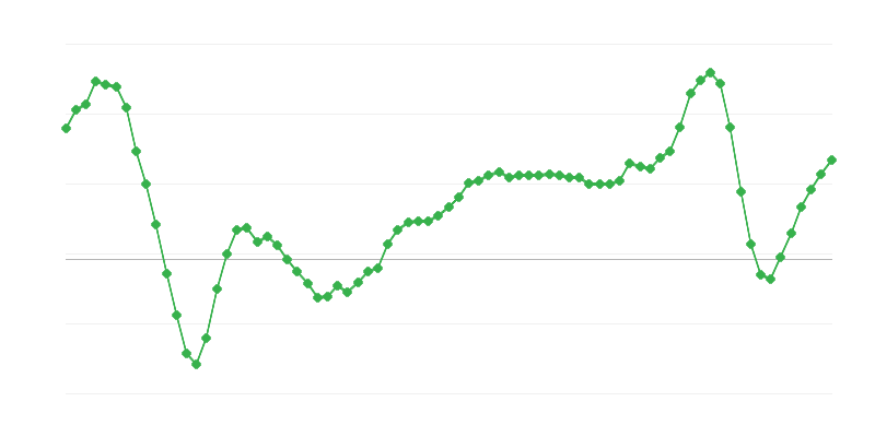 Τιμές κατοικιών