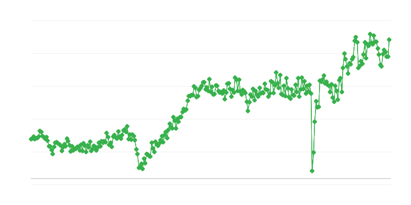 Εμπορικό ισοζύγιο καταναλωτικών αγαθών