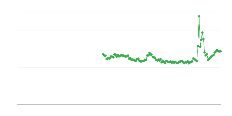 Ακαθάριστο ποσοστό αποταμίευσης νοικοκυριών