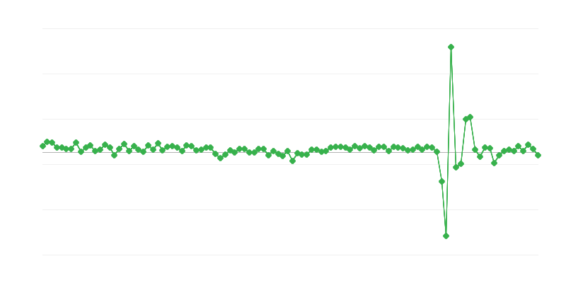 Κατανάλωση νοικοκυριών