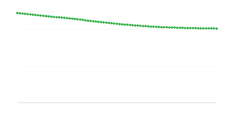 Προβλεπόμενος πληθυσμός σε αγροτικές περιοχές