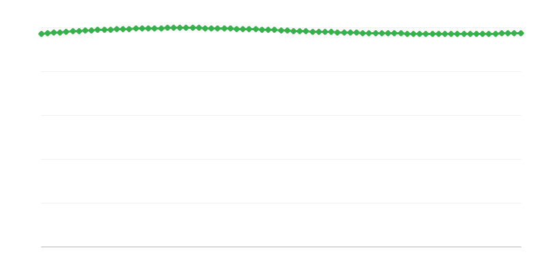 Προβλεπόμενος πληθυσμός σε αστικές περιοχές