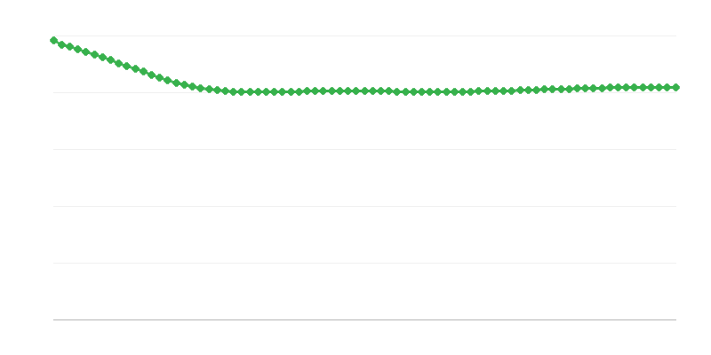 Προβλεπόμενο μεταναστευτικό ισοζύγιο στις αστικές περιοχές