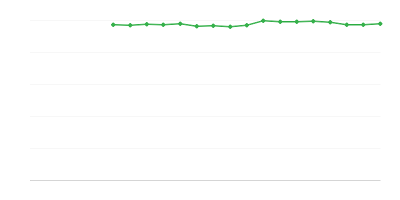 Αυτοαντιλαμβανόμενη υγεία – πολύ καλή ή καλή