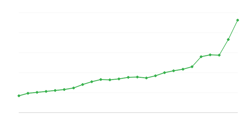 Δαπάνες κρατικού προϋπολογισμού