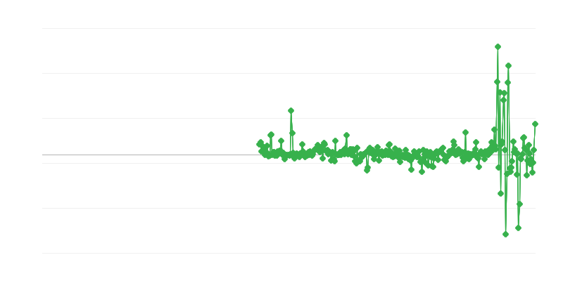 Τιμές παραγωγού