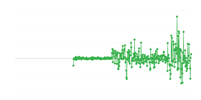 Τιμές παραγωγού