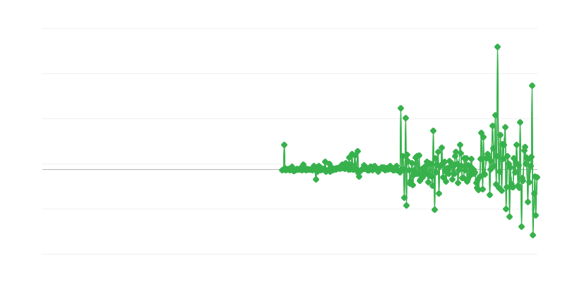 Τιμές παραγωγού