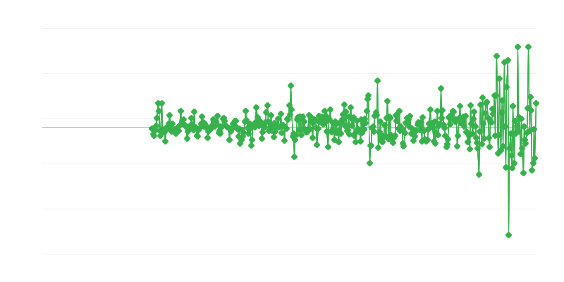 Τιμές παραγωγού