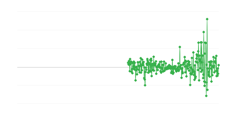 Τιμές παραγωγού