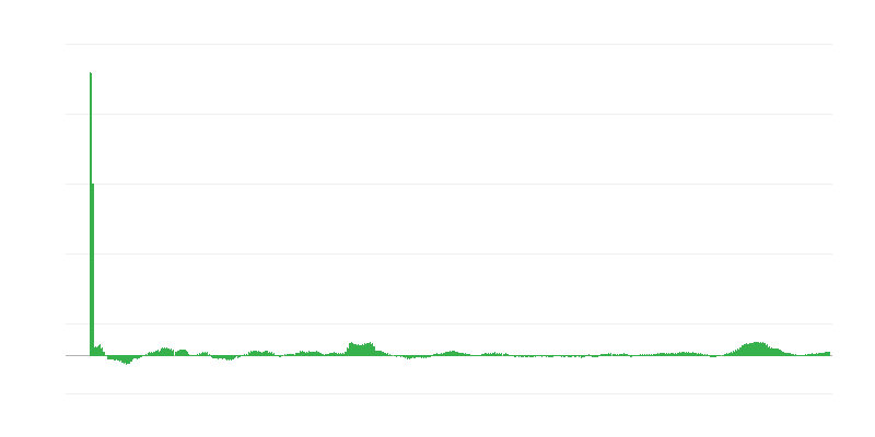 Πληθωρισμός – τρόφιμα και μη αλκοολούχα ποτά