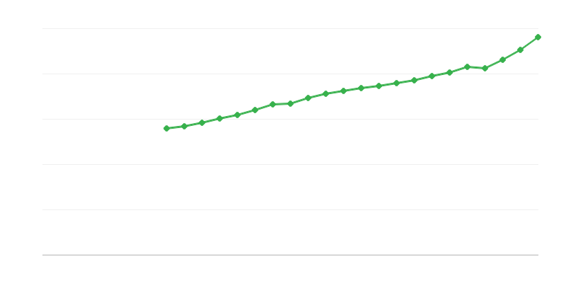 Μέσος πλήρης μισθός