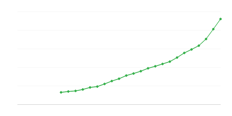 Μέσος πλήρης μισθός