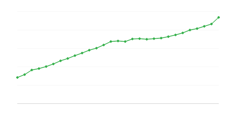 Μέσος πλήρης μισθός