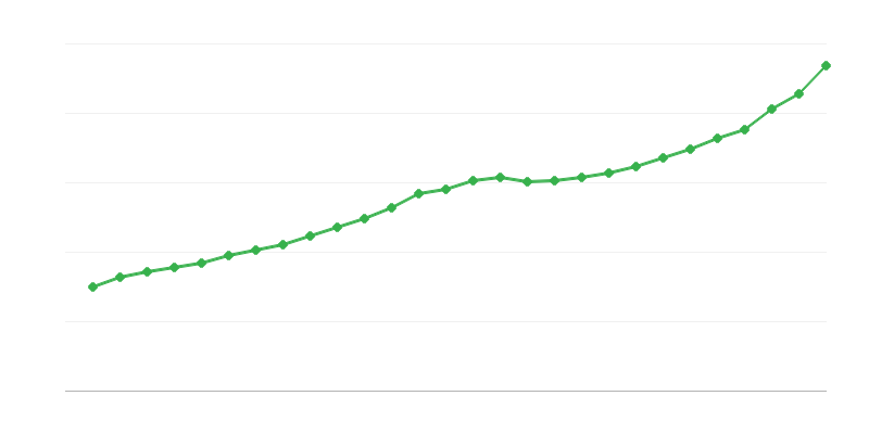 Μέσος πλήρης μισθός