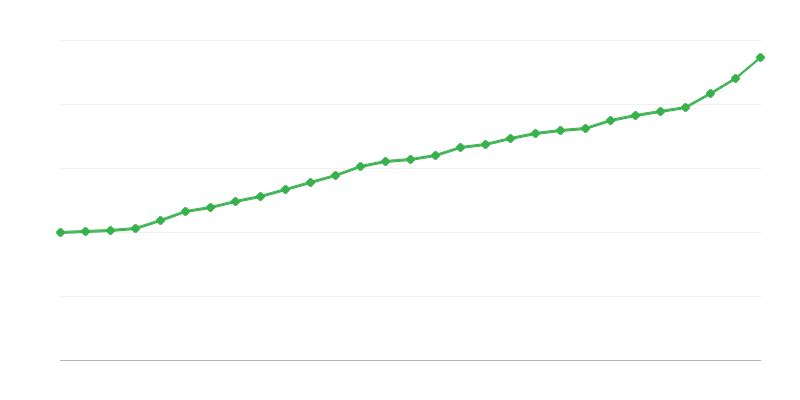 Μέσος πλήρης μισθός