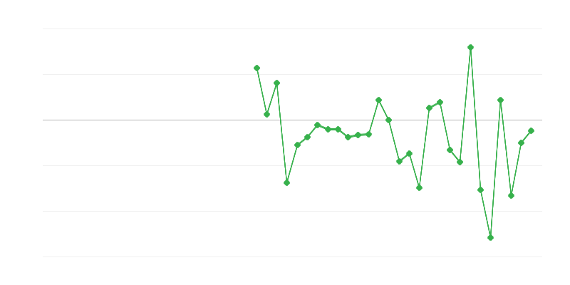 Απασχόληση στη γεωργία, δασοκομία και αλιεία
