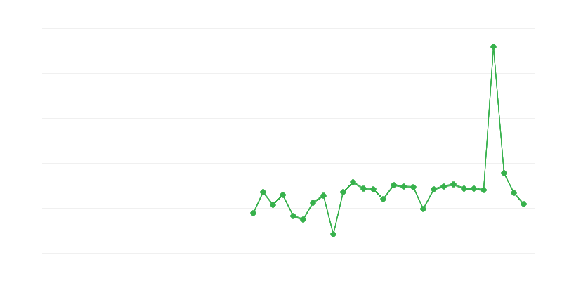Απασχόληση στη γεωργία, δασοκομία και αλιεία