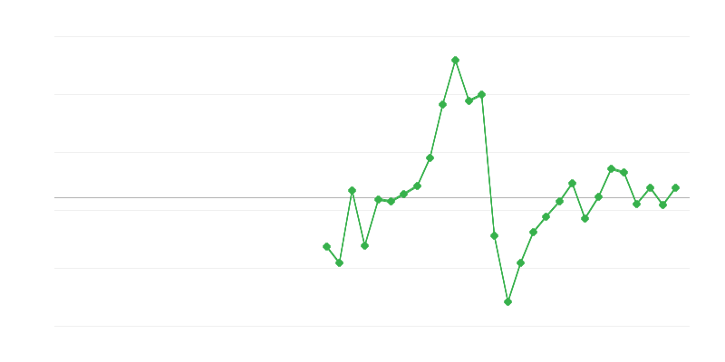 Απασχόληση στις κατασκευές