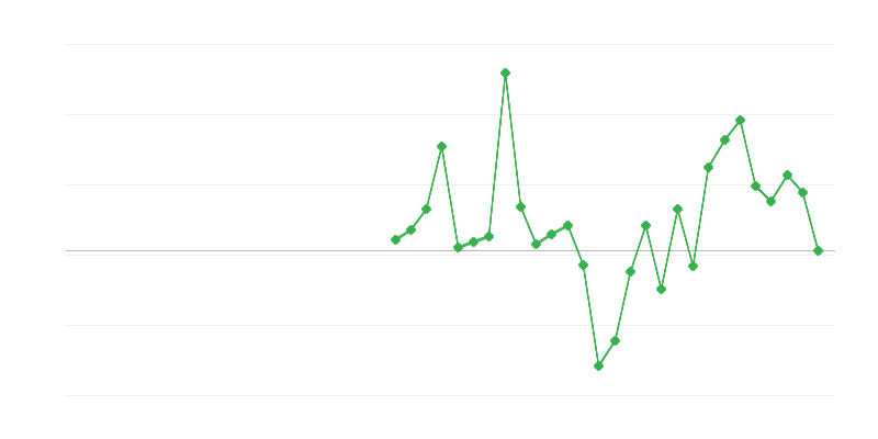 Απασχόληση στις κατασκευές