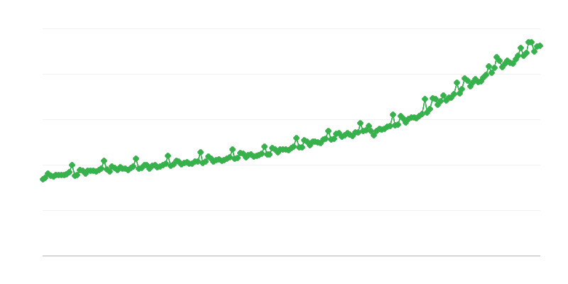 Ακαθάριστοι μισθοί στον επιχειρηματικό τομέα