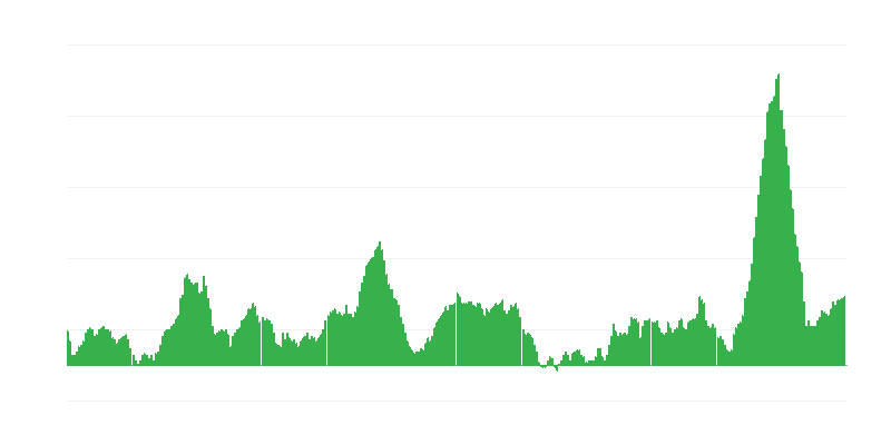 Πληθωρισμός – τρόφιμα