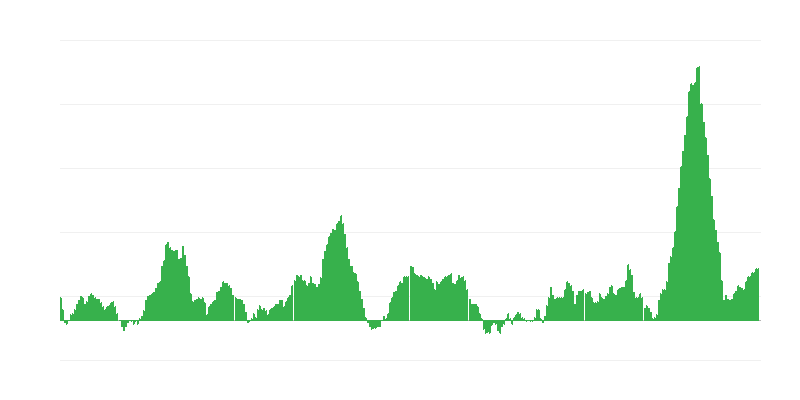 Πληθωρισμός – τρόφιμα και μη αλκοολούχα ποτά